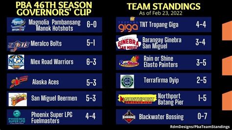 pba standing